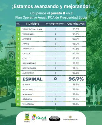 El Espinal ocupó el puesto 11 en el Plan Operativo Anual Prosperidad Social