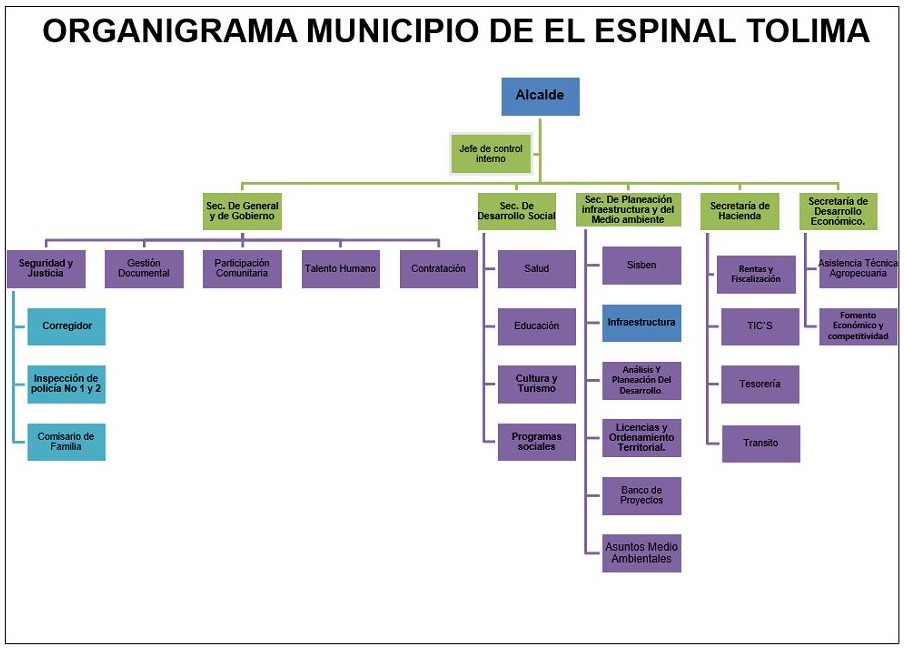 Organigrama Municipio el Espinal Tolima